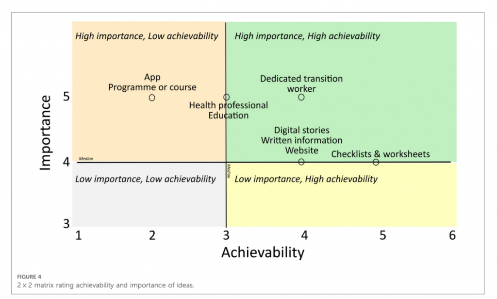 Figure 1 - Achievability/ Importance graph (Fortune et al., 2022, p. 07)